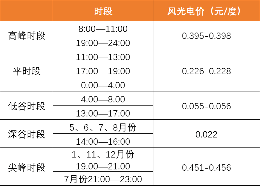 降幅達40%！上網(wǎng)電價導(dǎo)致光伏資產(chǎn)價值大幅縮水