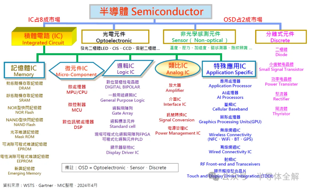 縱觀全球半導體發(fā)展格局及行業(yè)動態(tài)！