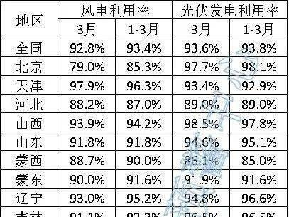 6省光伏利用率低于90%，3月全國(guó)新能源并網(wǎng)消納情況發(fā)布?